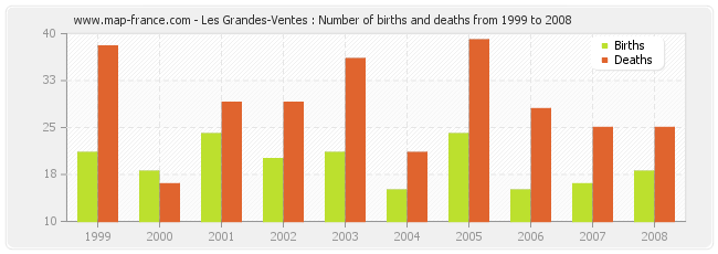 Les Grandes-Ventes : Number of births and deaths from 1999 to 2008